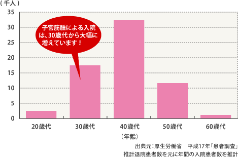 年代別 子宮平滑筋腫による年間の入院患者数
